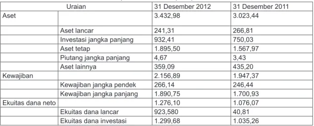 Tabel 2. Neraca Keuangan Per 31 Desember 2012 dan 31 Desember 2011            (dalam triliun rupiah)