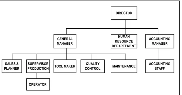 Gambar 3. 1 Struktur Organisasi PT Goodwill. 