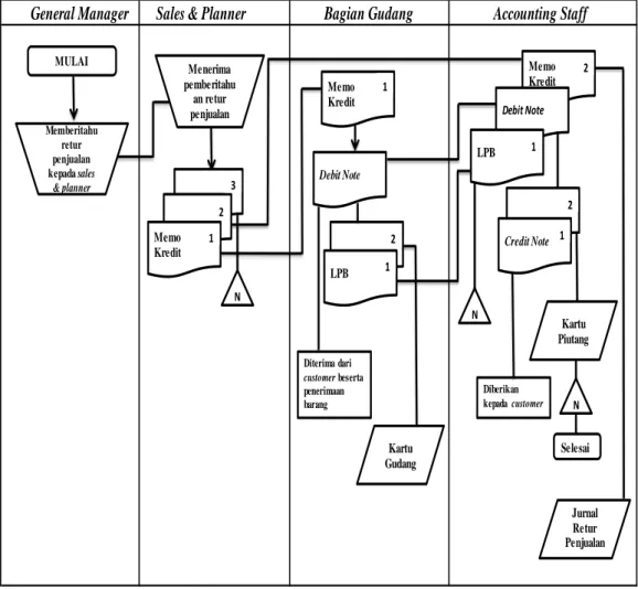 Gambar 4. 4 Flowchart Sistem Retur Penjualan pada Pt Goodwill yang  Diusulkan Penulis dengan Memotong Kartu Piutang