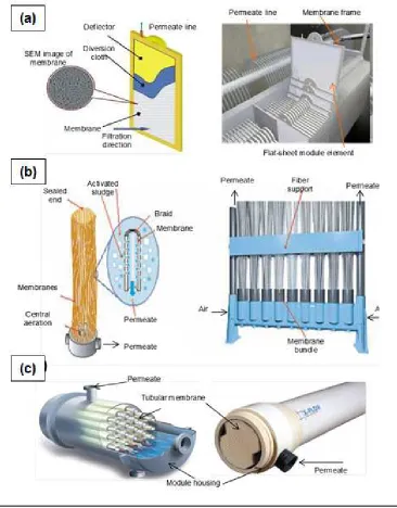 Figure 2. Typical arrangement of membranes in membrane modules used in MBRs (Judd, 2008): (a) a FS module of KUBOTA, (b) a HF module of KOCH and (c) a MT module of X-flow