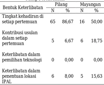 Tabel 2. Keterlibatan Mayarakat pada  Tahap Perencanaan  