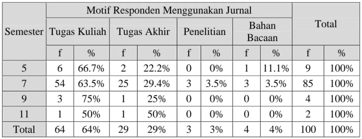 Tabel 1 Semester Dengan Motif Responden Menggunakan Jurnal 