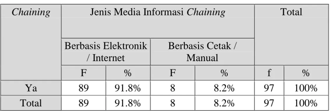 Tabel 5 Chaining Dengan Jenis Media Informasi Chaining  Chaining  Jenis Media Informasi Chaining  Total 