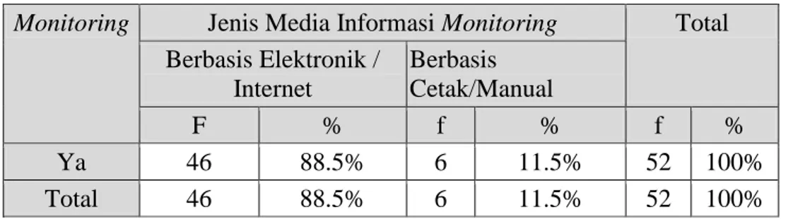 Tabel 10 Monitoring Dengan Jenis Media Informasi Monitoring  Monitoring  Jenis Media Informasi Monitoring  Total 