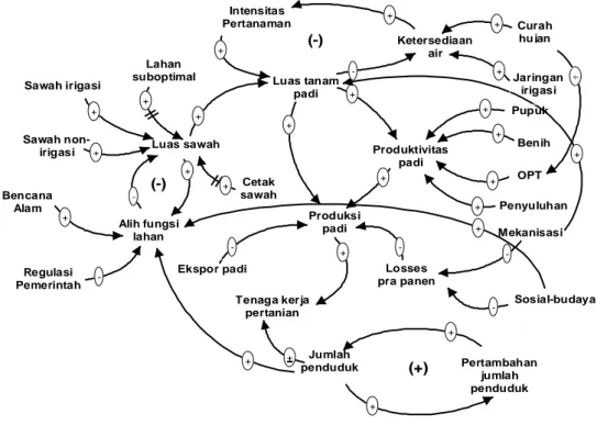 Gambar 3. Causal loop diagram 