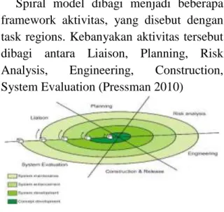 Gambar 1.1 Metode Spiral (Pressman 2010)  Berbeda dengan pengembangan software  berbasis  model-view-controller  (MVC)  (Caytiles  dan  Lee