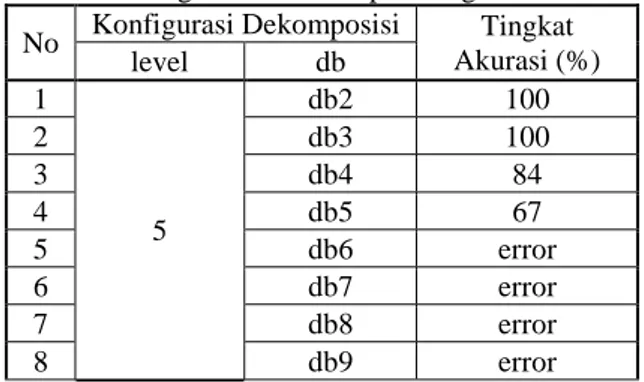 Tabel 3.1 Tingkat Akurasi tiap Konfigurasi Dataset  No  Konfigurasi Dekomposisi  Tingkat 