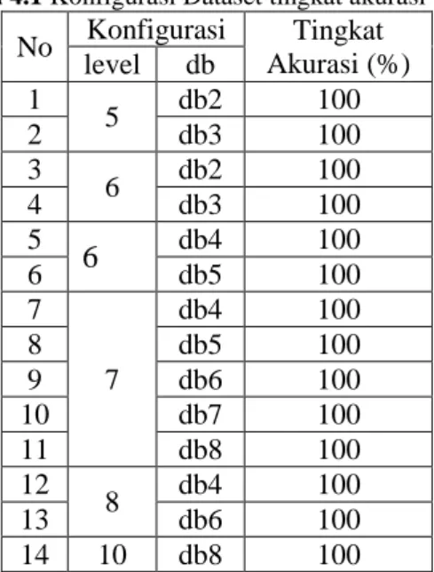 Tabel  dibawah  menunjukkan  tiap  konfigurasi  dataset  yang  tingkat  akurasinya  (berdasarkan  Confusion  Matrix)  mencapai  100%  serta  jumlah  fitur untuk masing-masing konfigurasi 
