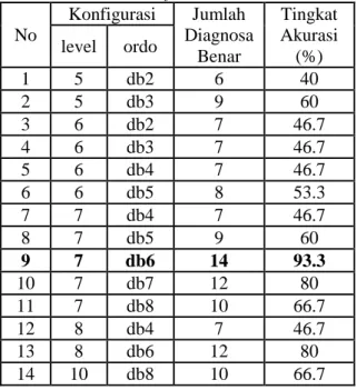 Tabel 4.3 Pengujian terhadap data uji untuk level 7 db6 No.  Diagnosa Dokter  Diagnosa Program 