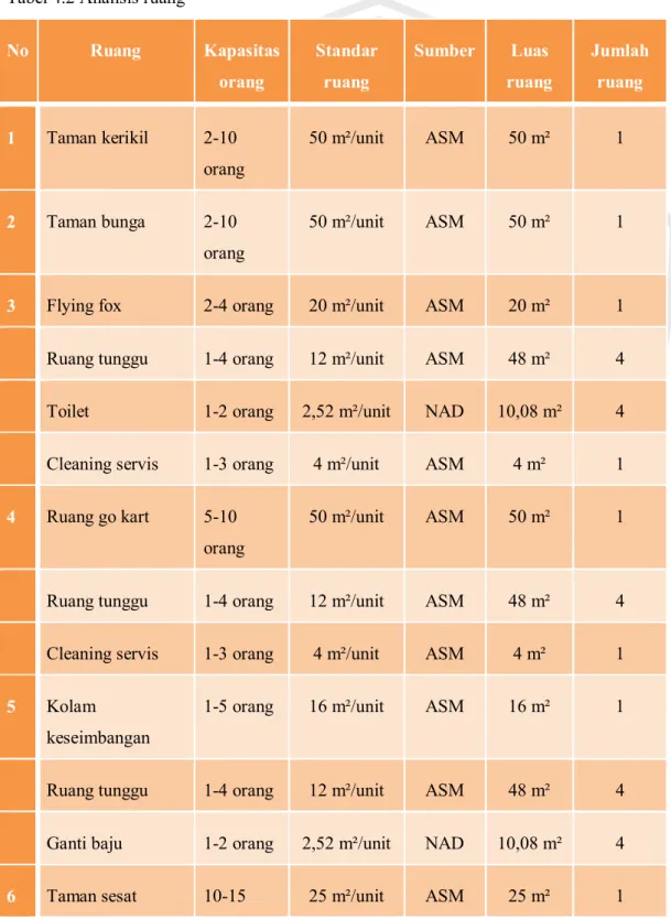 Tabel 4.2 Analisis ruang