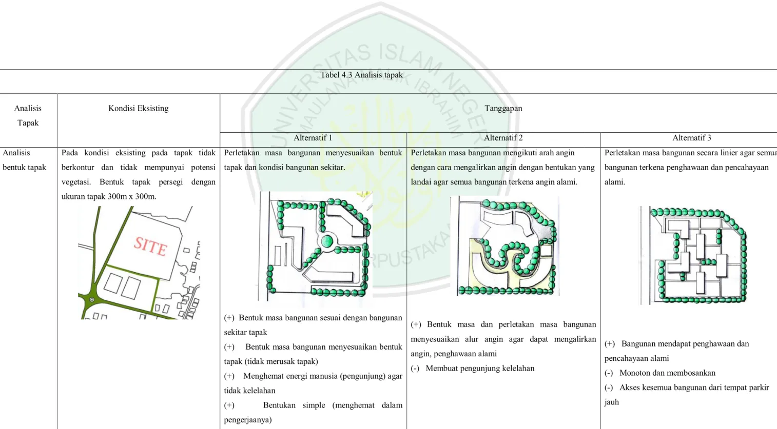 Tabel 4.3 Analisis tapak