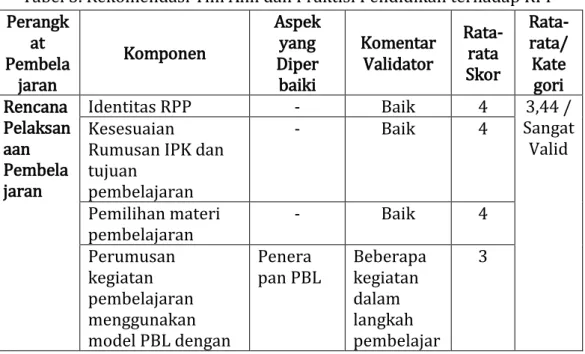 Tabel 3. Rekomendasi Tim Ahli dan Praktisi Pendidikan terhadap RPP  Perangk at  Pembela  jaran  Komponen  Aspek yang Diper baiki  Komentar Validator  Rata-rata  Skor   Rata-rata/ Kate gori  Rencana  Pelaksan aan  Pembela jaran  Identitas RPP  -  Baik  4  3