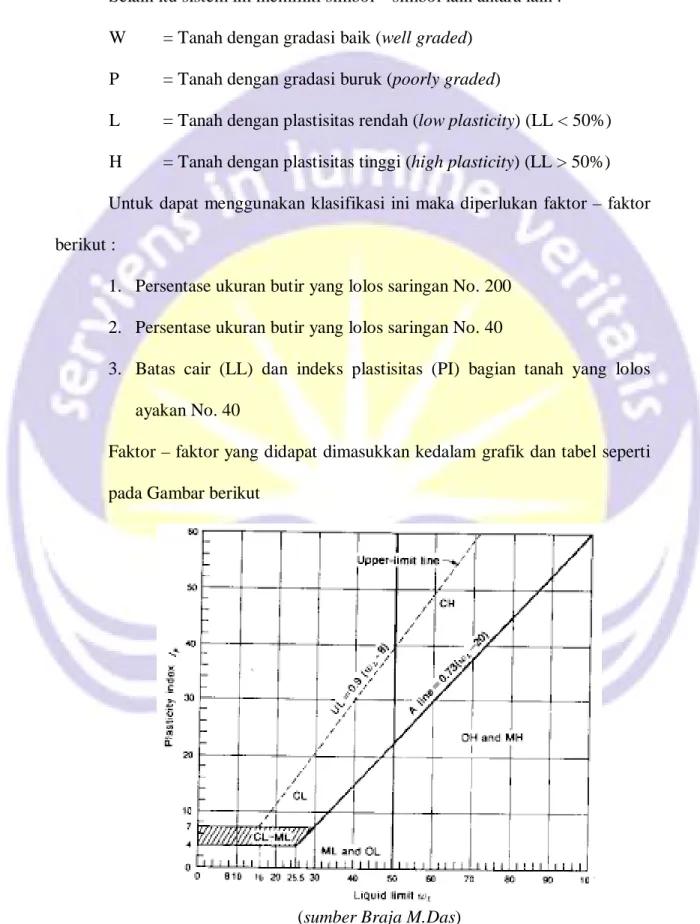 Gambar 3.1 Grafik Hubungan Batas Cair (LL) dan Indeks Plastisitas (PI) 