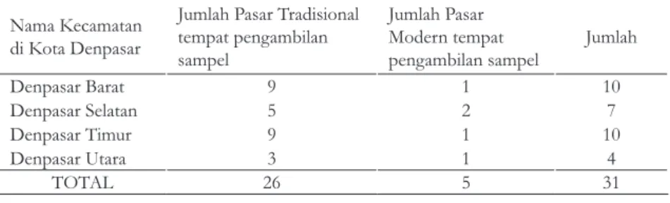 Tabel  1.  Lokasi  pengambilan  sampel  dari  pasar  tradisional  dan  pasar  modern di Kota Denpasar
