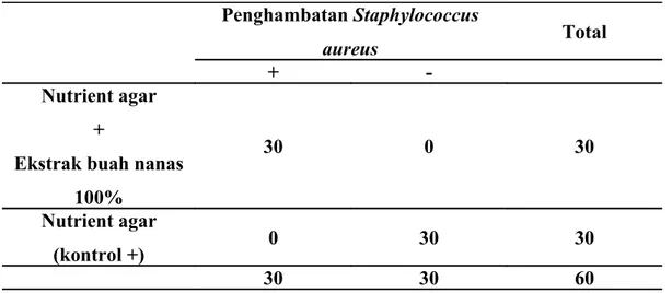 Tabel 1. Penghambatan Staphylococcus aureus