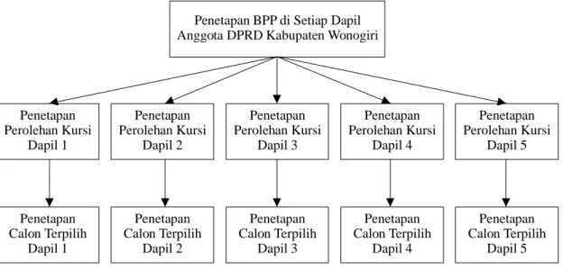 Tabel 5 Perolehan Kursi Partai Politik Peserta Pemilu 2004 Anggota DPRD Kabupaten Wonogiri PEROLEHAN SUARA