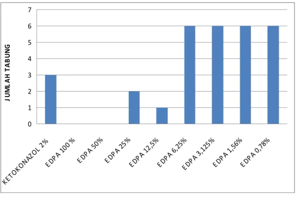 Grafik   1.   Pertumbuhan  Candida    ATCC   10231   Pada   Media  Sabouraud  Dextrose   Agar  (SDA)   +   Ekstrak   Daun   Pacar   Air   (dengan   Kadar   12,5% 