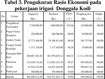 Tabel 3. Pengukuran Rasio Ekonomi pada  pekerjaan irigasi  Donggala Kodi 