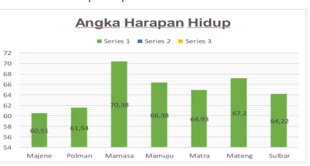 Gambar 2.4 : Usia Harapan Hidup Provinsi Sulawesi Barat Tahun 2016 