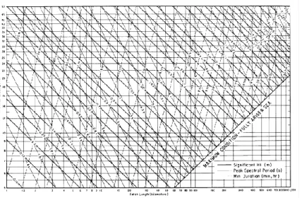 Gambar 0.2 Nomograms Untuk Menentukan Tinggi Gelombang  (Sumber : Shore Protection Manual, 1984) 
