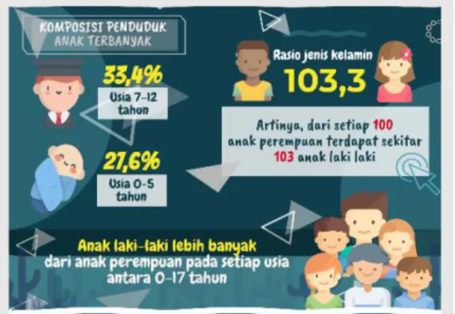 Gambar 1. Komposisi Jumlah Anak di Indonesia Sumber: