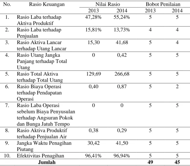 Tabel 1: Rekapitulasi Kinerja Keuangan PDAM Kabupaten Sukoharjo   Tahun 2013-2014 