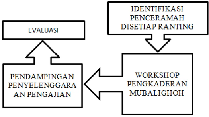 Gambar 1. Skema Strategi Pembinaan Berpidato ‘Asyiyah Cabang Kartasura 