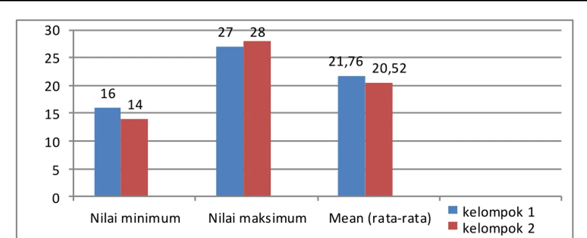 Gambar 8. Grafik tes akhir kedua kelompok  PEMBAHASAN