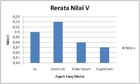 Gambar 1. Grafik rerata nilai V validitas modul oleh validator  Pembahasan 