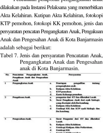 Tabel 7. Jenis dan persyaratan Pencatatan Anak,  Pengangkatan Anak dan Pengesahan  anak di Kota Banjarmasin