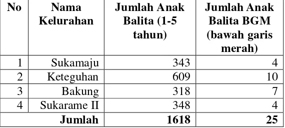 Tabel 1. Data Jumlah Balita Bawah Garis Merah (BGM) di Kecamatan Teluk Betung Barat  Kota Bandar Lampung Bulan April Tahun 2010 