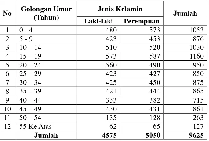 Tabel 2. Kelompok Penduduk Menurut Umur dan Jenis Kelamin 