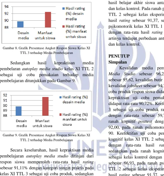Grafik hasil  perhitungan  angket respon  siswa  kelas  XI  TTL  3  sebagai  uji  coba  produk  terhadap  media  pembelajaran ditunjukkan pada Gambar 8