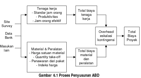 Gambar  6.1 Proses Penyusunan ABD 