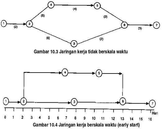 Gambar 10.3 Jaringan kerja tidak berskala waktu  