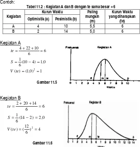 Tabel 11.2 : Kegiatan A dan B dengan te sama besar = 6 