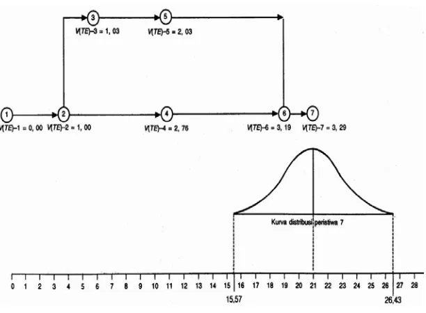 Gambar 11.9: Peristiwa selesainya proyek dan kurva distribusi yang bersangkutan 