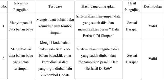 Tabel 4.3 Hasil Pengujian BlackBox Testing Form Data Bahan Baku 