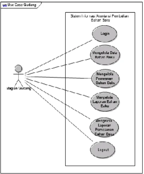 Gambar 4.1. Use Case Diagram Sistem  Gudang 