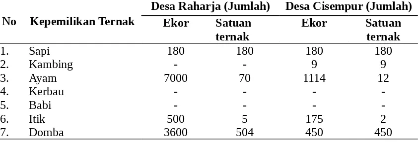 Tabel  4.  Keadaan  Kepemilikan  Ternak  Penduduk  Desa  Raharja  dan  DesaCisempur