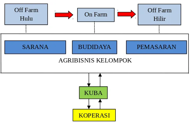 Gambar 2. Alur Bantuan Ternak dalam program GRLK