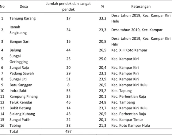 Tabel 1. Persentase balita stunting di desa lokus Kabupaten Kampar Tahun 2020 