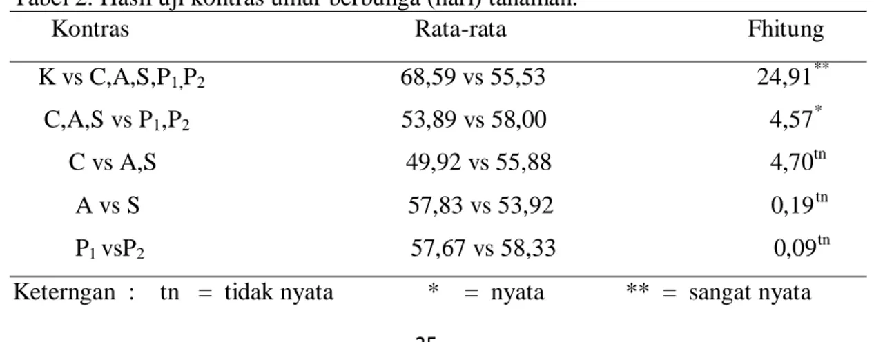 Tabel 1. Hasil uji kontras pertambahan tinggi tanaman cabe (cm) 