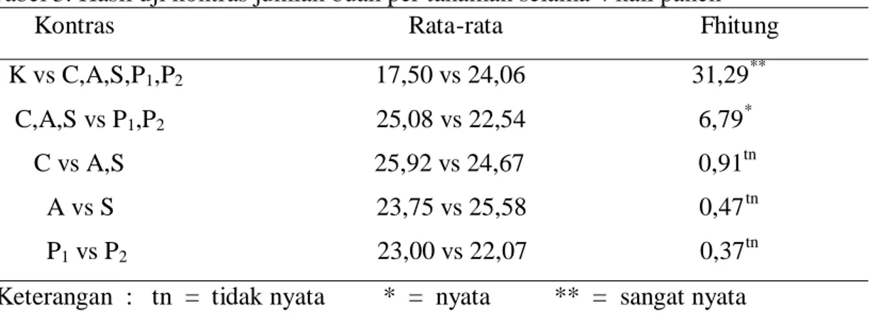 Tabel 3. Hasil uji kontras jumlah buah per tanaman selama 4 kali panen         Kontras                                              Rata-rata                               Fhitung     K vs C,A,S,P 1 ,P 2                               17,50 vs 24,06        