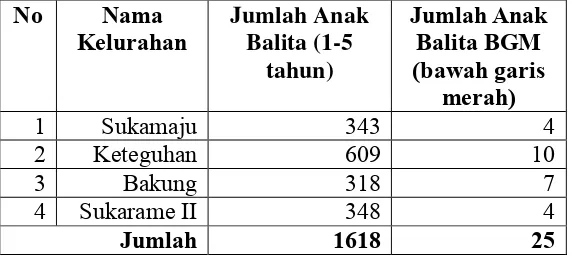 Tabel 1. Data Jumlah Balita Bawah Garis Merah (BGM) di Kecamatan Teluk Betung 