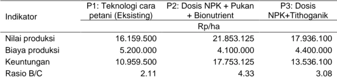 Tabel 7. Indikator Kelayakan Usaha Tani Jagung Hasil Demplot Pemupukan Berimbang, Gianyar, Bali (2009) Indikator P1: Teknologi carapetani (Eksisting) P2: Dosis NPK + Pukan+ Bionutrient P3: Dosis NPK+Tithoganik Rp/ha Nilai produksi 16.159.500 21.853.125 17.