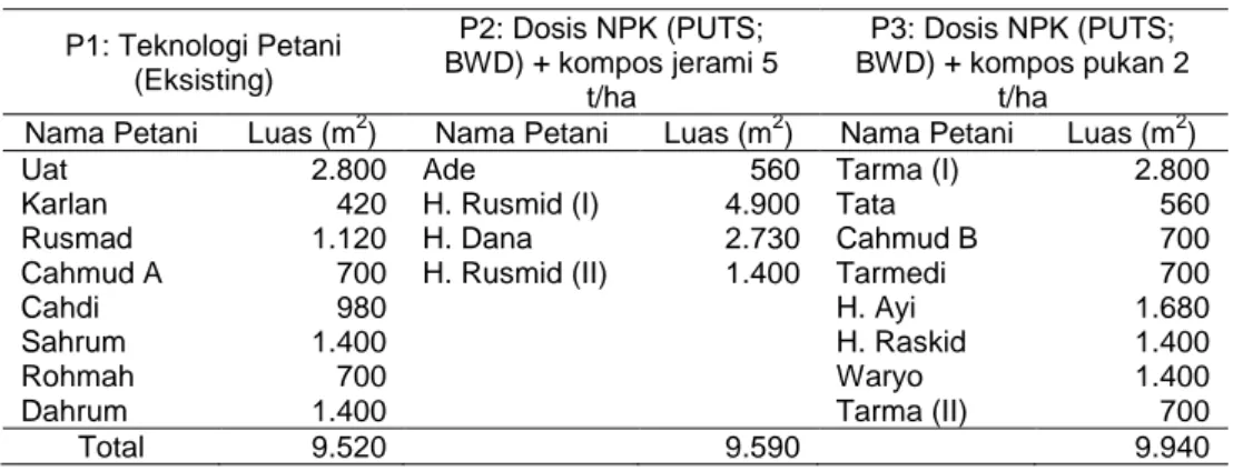 Tabel 1. Nama Petani Kooperator  dan Luas Lahan  yang Digunakan  pada Demplot Pemupukan Berimbang pada Lahan Sawah, Subang, Jawa Barat (2009)