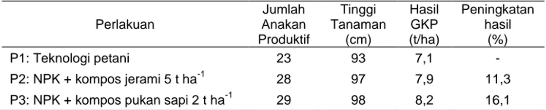 Tabel 4. Indikator Agronomi Fase Generatif Hasil Demplot Pemupukan Berimbang  pada Lahan Sawah, Subang, Jawa Barat (MT II 2009)