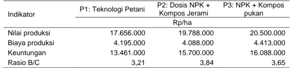 Tabel 6. Indikator Kelayakan Finansial Usaha Tani Padi Hasil Demplot Pemupukan Berimbang pada Lahan Sawah, Subang, Jawa Barat (MT II 2009)