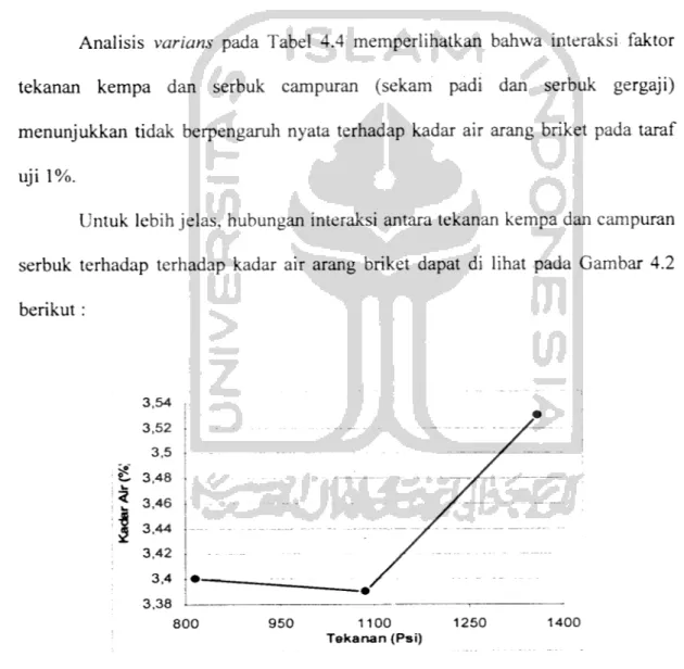 Tabel 4.4 Analisis Varians Nilai Kadar Air Dalam %